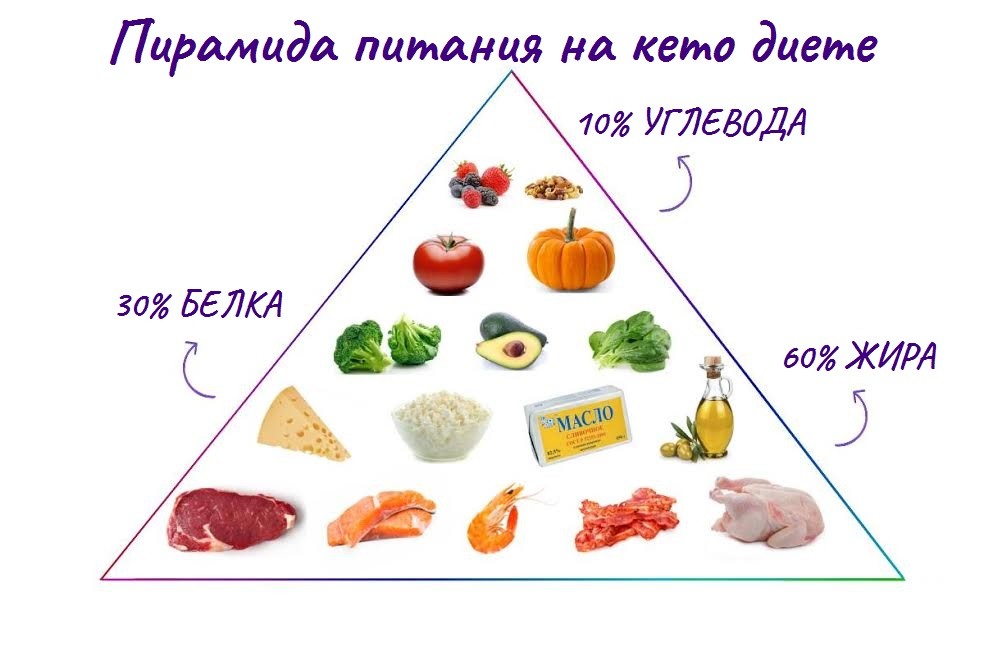 Пирамида питания на кето диете